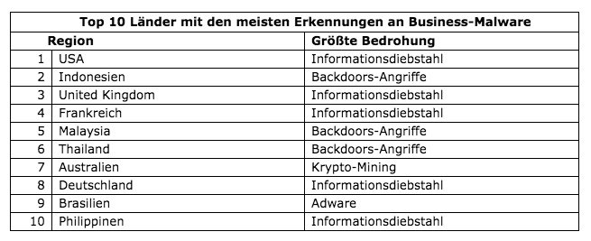 Top 10 Länder mit den meisten Erkennungen an Business-Malware