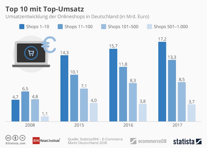 Top 10 mit Top-Umsatz