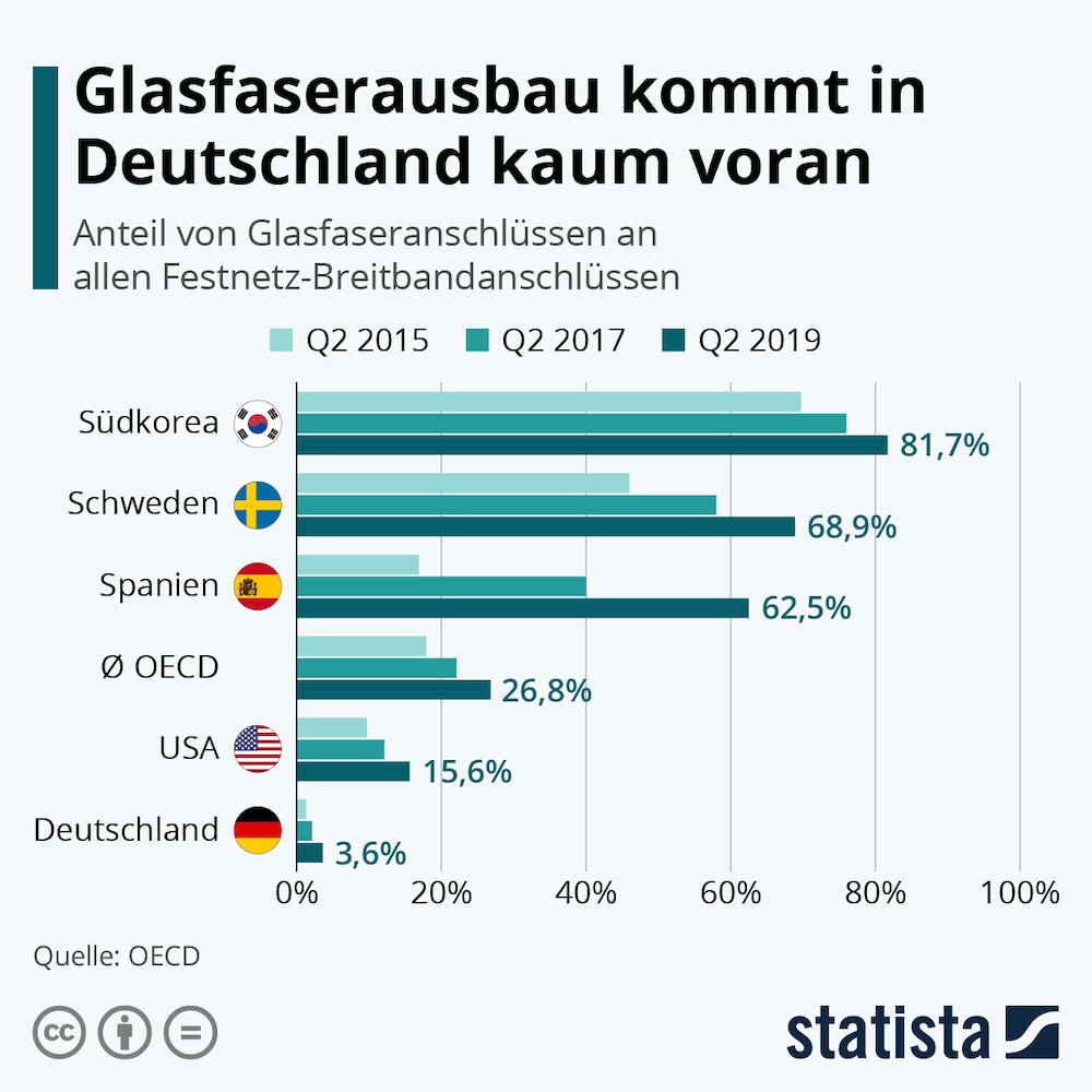 Statista Glasfaser