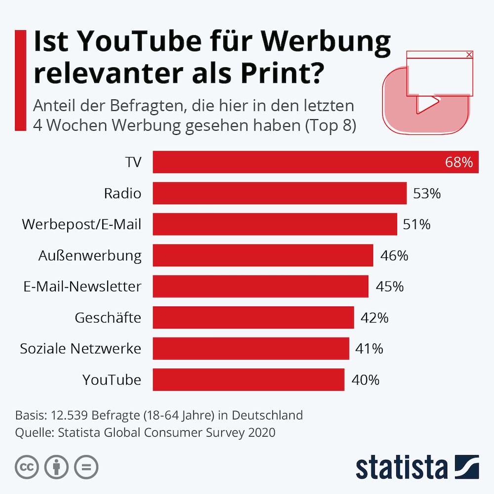 Statista Werbung