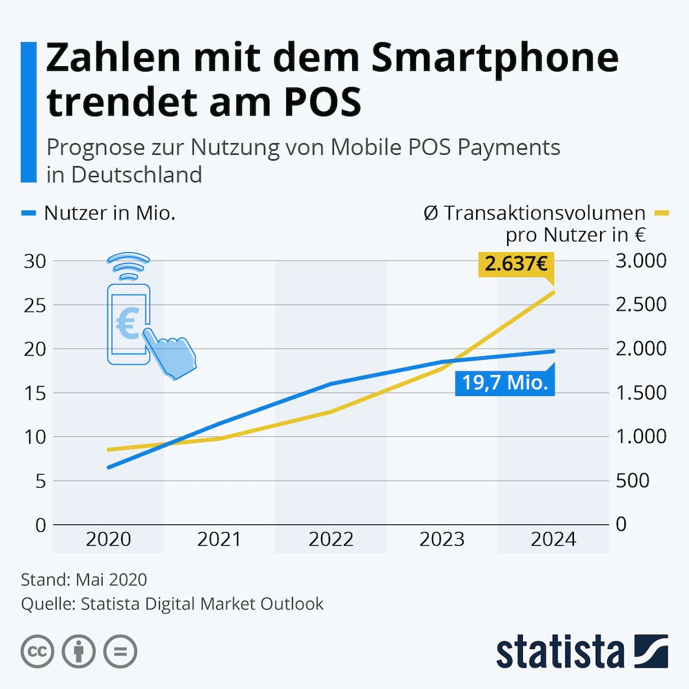 Statista mobilesZahlen