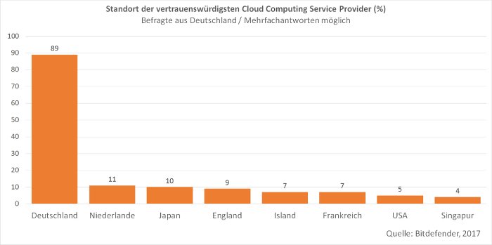 Cloud Provider