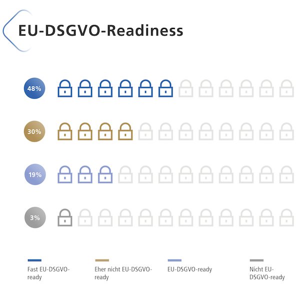 EU-DSGVO-Readiness