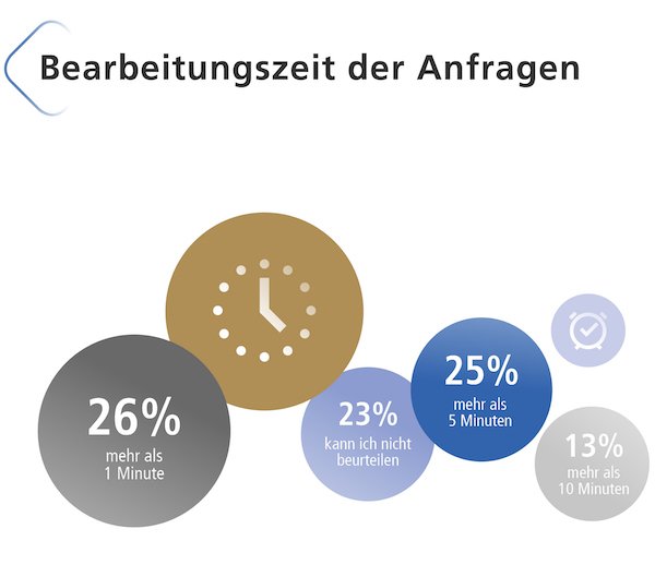 Bearbeitungszeit der Anfragen