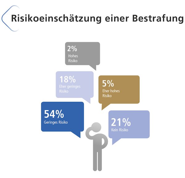 Risikoeinschätzung einer Bestrafung