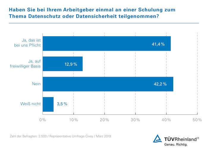 Schulung zum Thema Datenschutz oder Datensicherheit