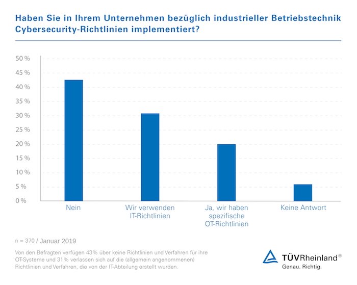 Umfrage OT-Security