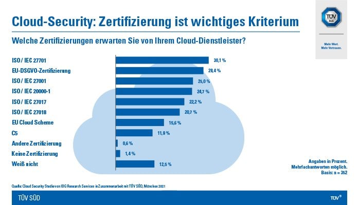 TUEV SUED AG Cloudsecurity 2021