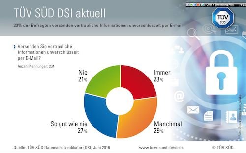 TÜV SÜD DSI aktuell