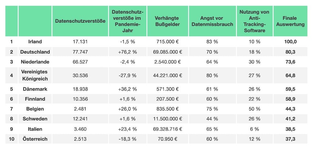 Tabelle Datenschutz Ranking2021 1000