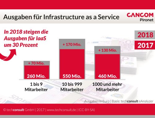 Ausgaben für die Infrastructure as a Service