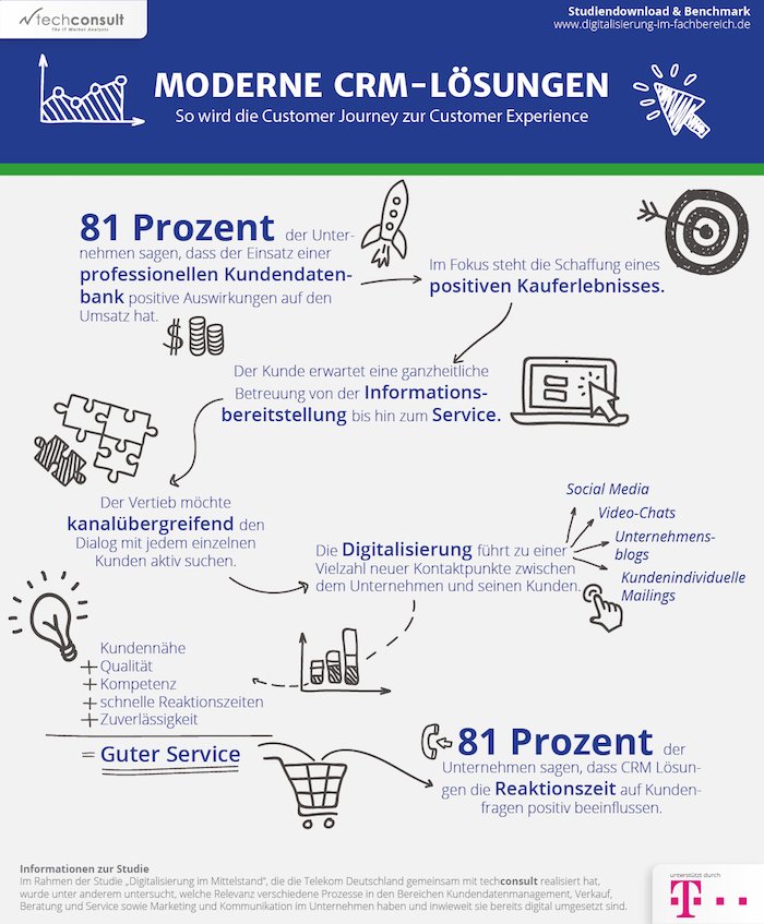 Moderne CRM-Lösungen