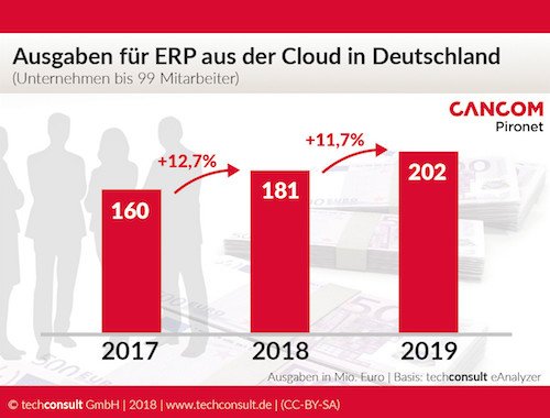 Ausgaben für ERP aus der Cloud in Deutschland