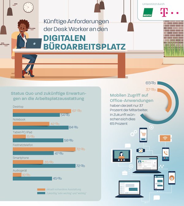 Zukünftige Erwartungen an die Arbeitsplatzausstattung