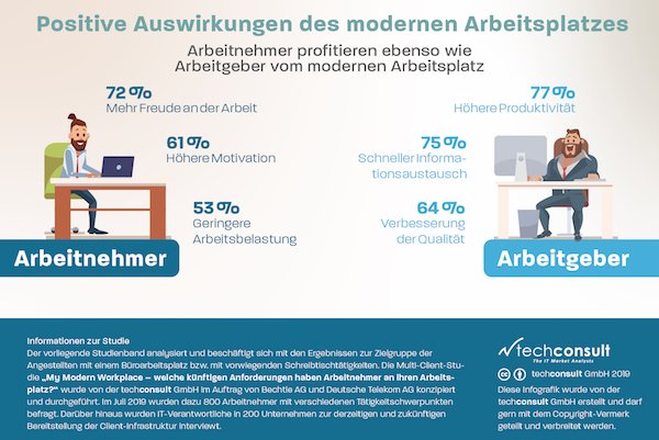 Positive Auswirkungen des modernen Arbeitsplatzes