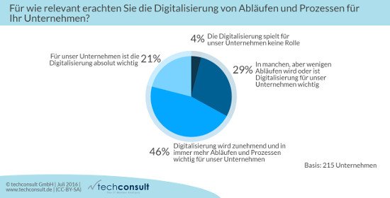 Techconsult Digitalisierung