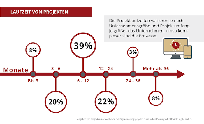 Laufzeit von Projekten