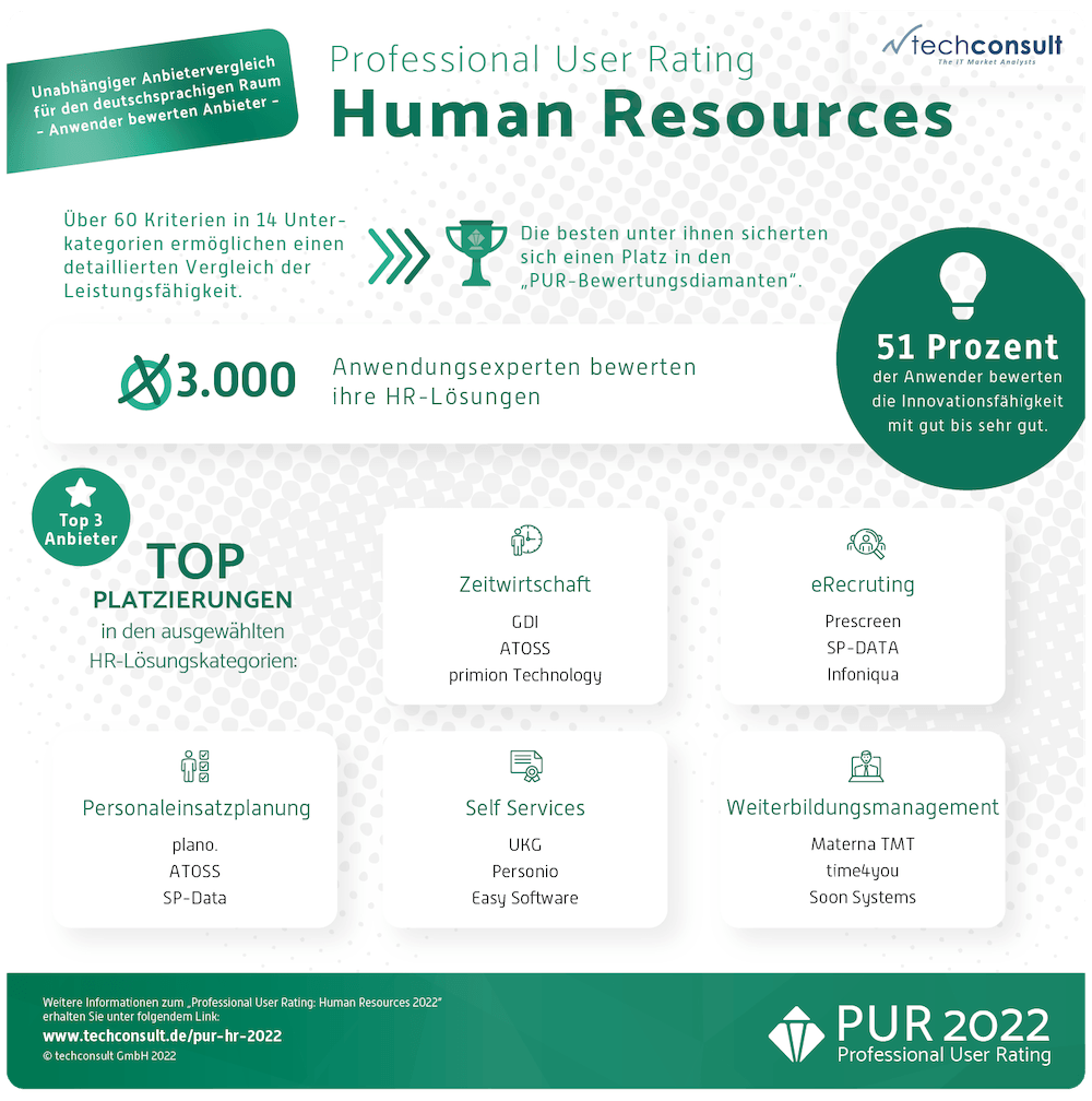 Techconsult HR Softwarelosungen Bild1 1000