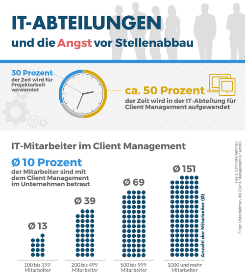 IT-Abteilungen und die Angst vor Stellenabbau