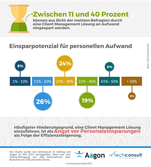 IT-Abteilungen und die Angst vor Stellenabbau