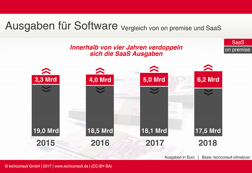 Ausgaben für Software