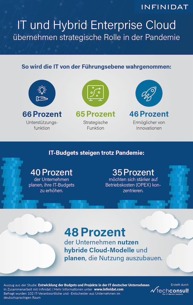 Techconsult IT Hybrid Cloud 2021 1000