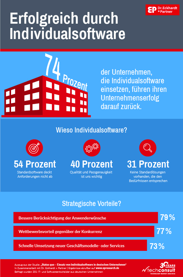 Techconsult Individualsoftware2022 Bild1