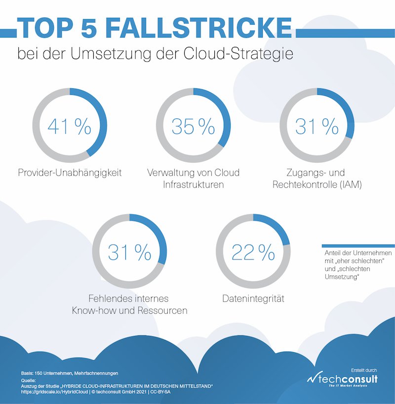 Techconsult Infografik Cloud Strategie2021 800
