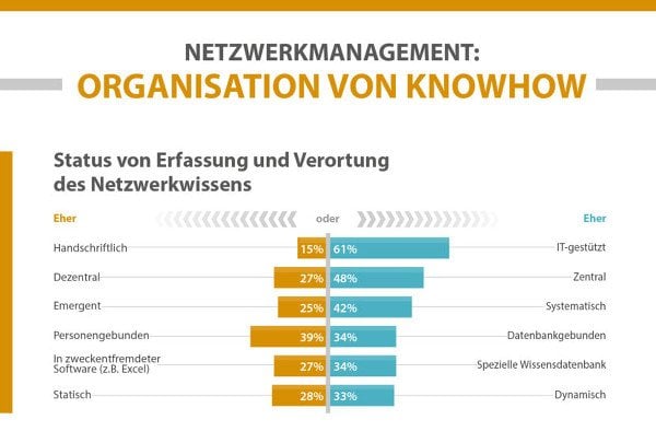 Status von Erfassung und Verortung des Netzwerkwissens