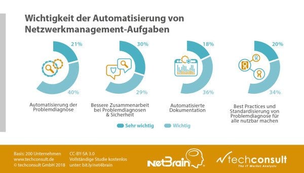 Wichtigkeit der Automatisierung von Netzwerkmanagement-Aufgaben