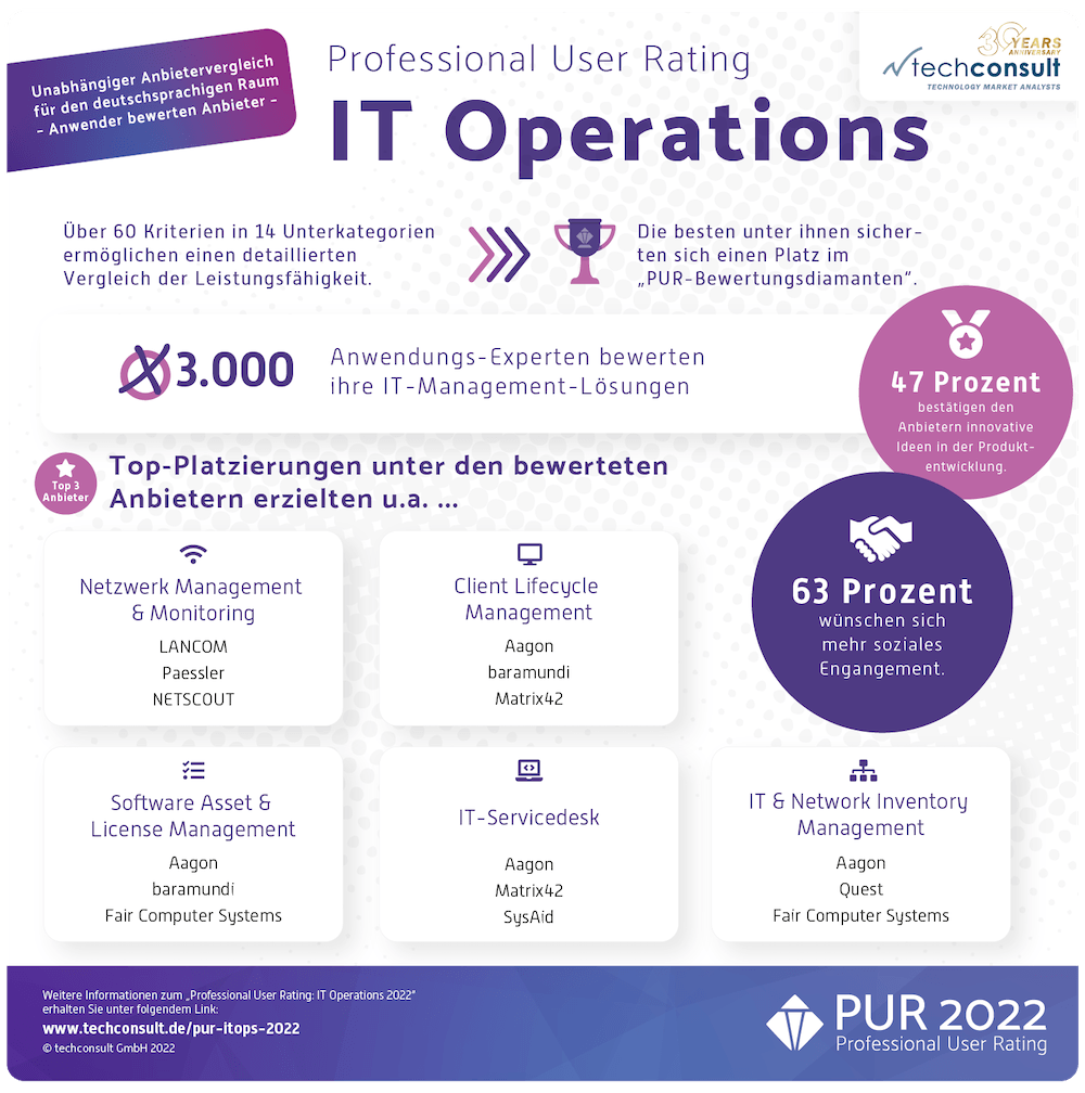 Techconsult PUR IT Operations 2022 1000