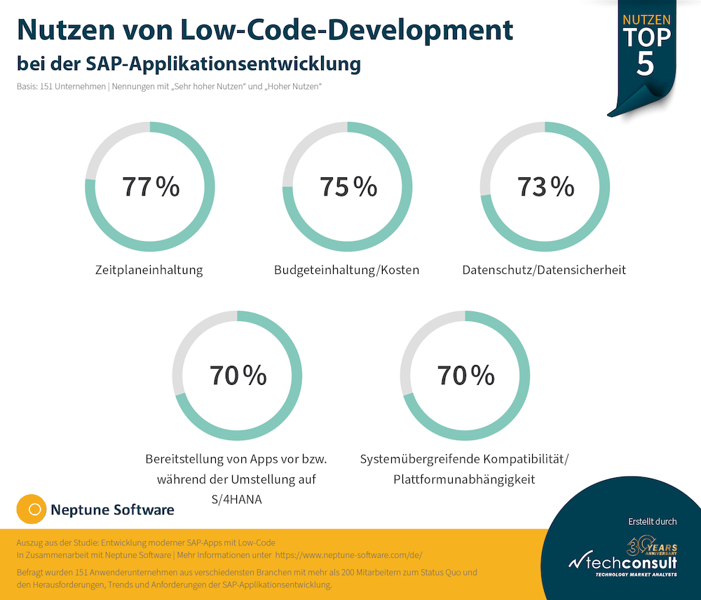 Techconsult SAP Low Code Development 2022 1000