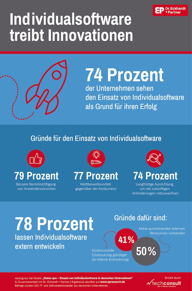 Techconsult Studie Individualsoftware2021 Bild1 1000