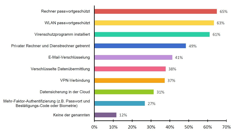 Sicherheitsmaßnahmen im Homeoffice