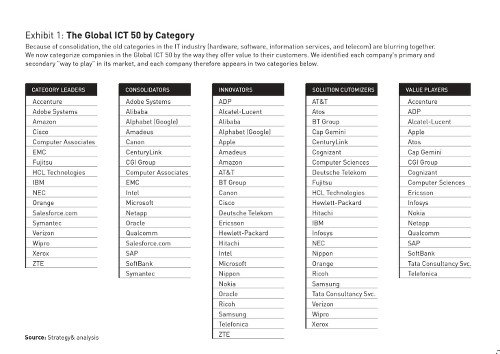 The Global ICT 50 by Category