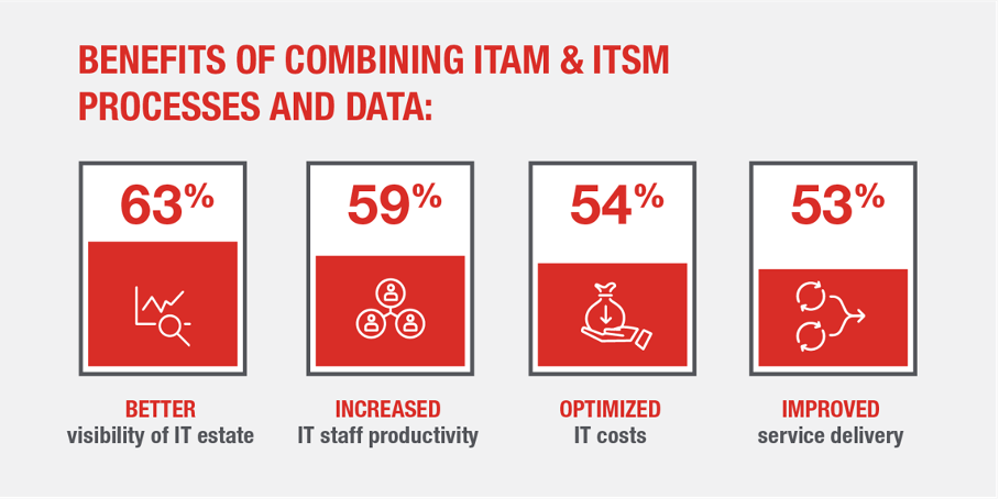 Tracking Benefits