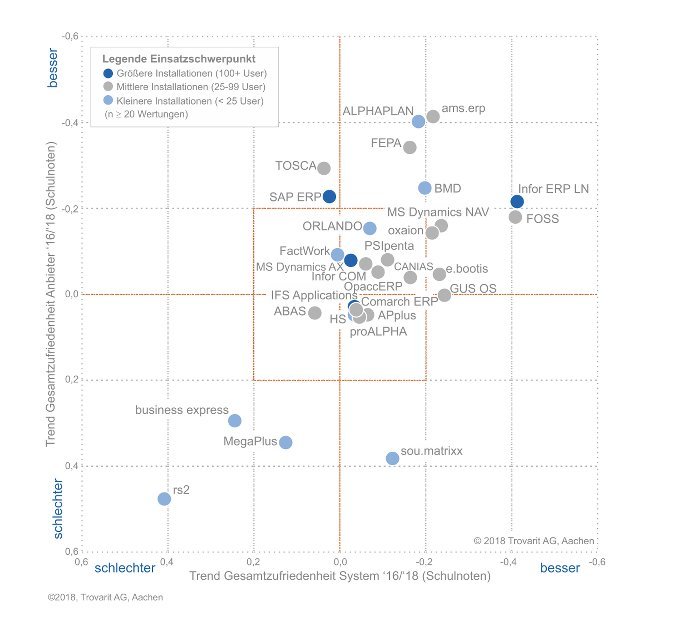 ERP-Studie - Anwenderzufriedenheit