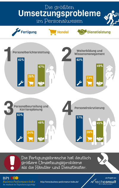 Umsetzungsprobleme des Personalwesens