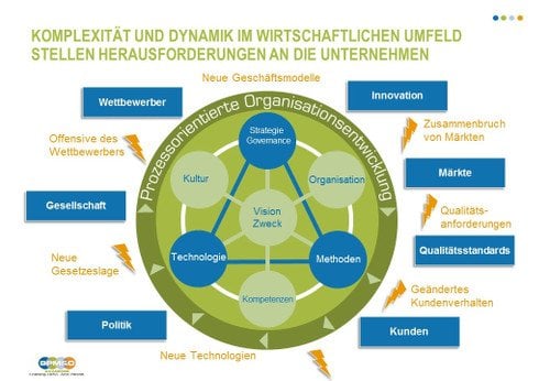 Unternehmen im komplexen Umfeld