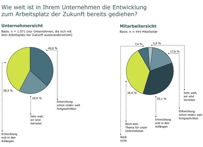 Mitarbeitersicht 