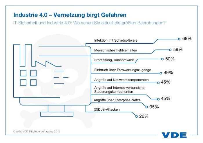 VDE Report Industrie40