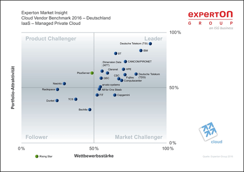 Vendor Benchmark