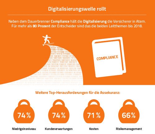 Digitalisierungswelle