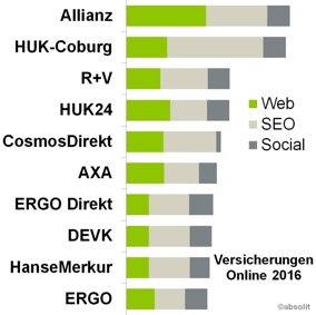 Online-Aktivität nach Web, SEO und Social