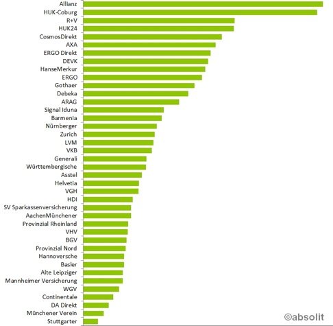 Online-Aktivität der 40 untersuchten Versicherungen