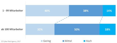 Reifegrad der Informationssicherheit nach Unternehmensgröße