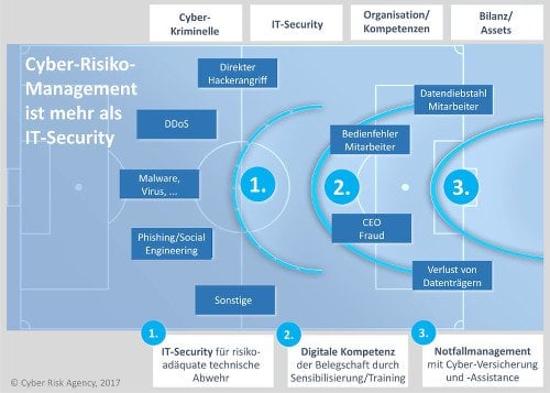 Instrumente des Cyber-Risikomanagements