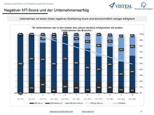 Negativer MT-Score