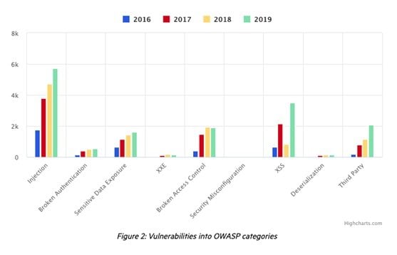 Vulnerabilities into OWASP categories