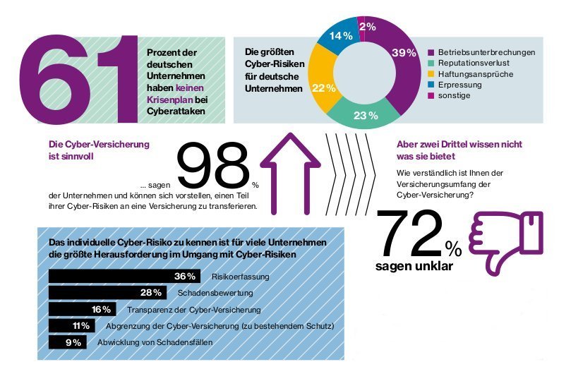 WTW Studie Cyber Risk1 800